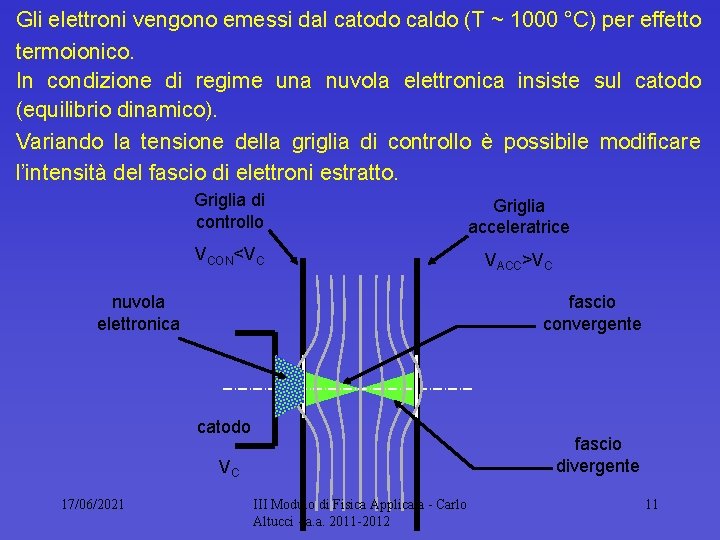 Gli elettroni vengono emessi dal catodo caldo (T ~ 1000 °C) per effetto termoionico.