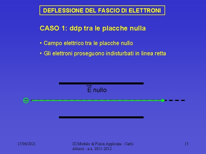 DEFLESSIONE DEL FASCIO DI ELETTRONI CASO 1: ddp tra le placche nulla • Campo