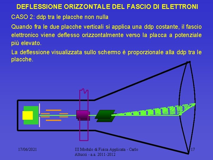 DEFLESSIONE ORIZZONTALE DEL FASCIO DI ELETTRONI CASO 2: ddp tra le placche non nulla