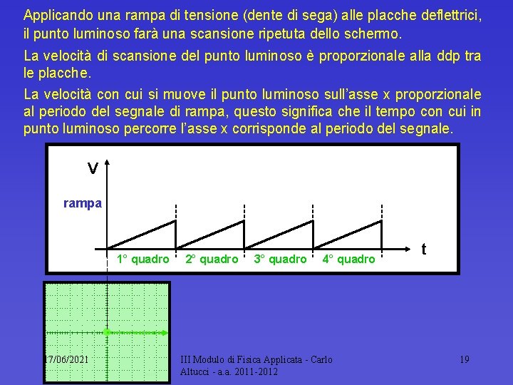 Applicando una rampa di tensione (dente di sega) alle placche deflettrici, il punto luminoso