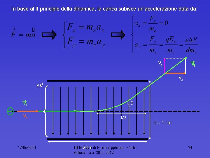 In base al II principio della dinamica, la carica subisce un’accelerazione data da: vy