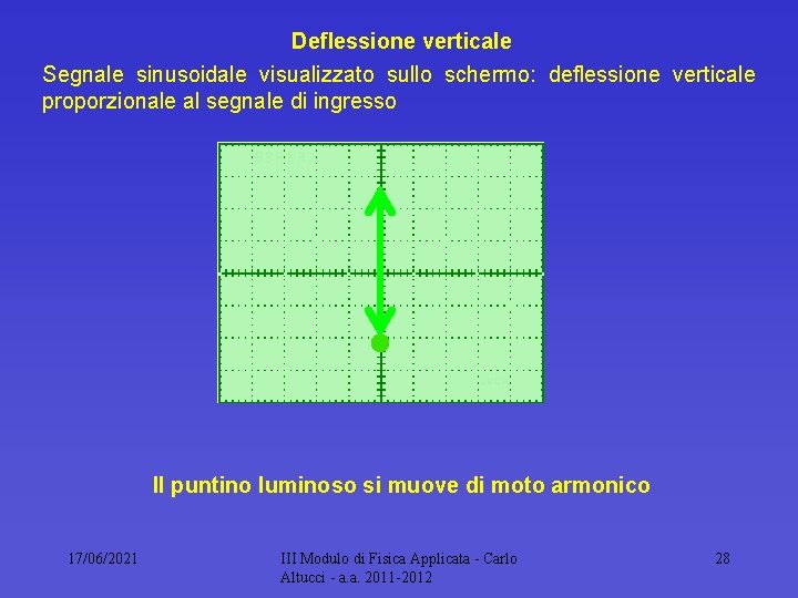 Deflessione verticale Segnale sinusoidale visualizzato sullo schermo: deflessione verticale proporzionale al segnale di ingresso