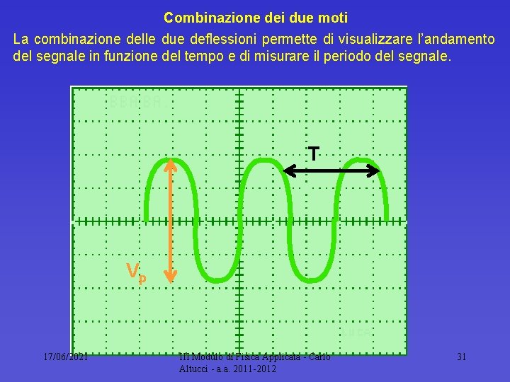 Combinazione dei due moti La combinazione delle due deflessioni permette di visualizzare l’andamento del