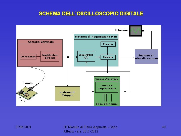 SCHEMA DELL’OSCILLOSCOPIO DIGITALE 17/06/2021 III Modulo di Fisica Applicata Carlo Altucci a. a. 2011