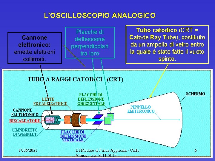 L’OSCILLOSCOPIO ANALOGICO Cannone elettronico: emette elettroni collimati. 17/06/2021 Placche di deflessione perpendicolari tra loro