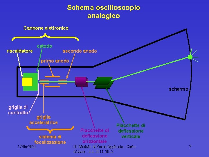 Schema oscilloscopio analogico Cannone elettronico catodo riscaldatore secondo anodo primo anodo schermo griglia di