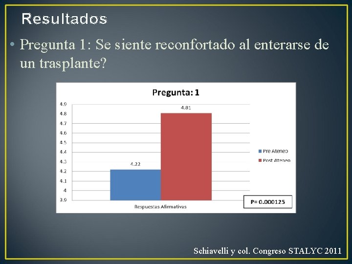 Resultados • Pregunta 1: Se siente reconfortado al enterarse de un trasplante? Schiavelli y