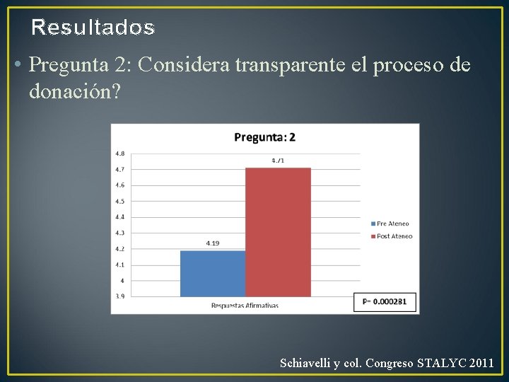 Resultados • Pregunta 2: Considera transparente el proceso de donación? Schiavelli y col. Congreso