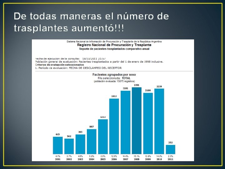 De todas maneras el número de trasplantes aumentó!!! 