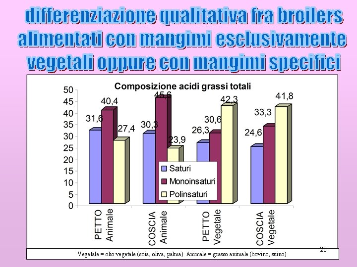 Vegetale = olio vegetale (soia, oliva, palma) Animale = grasso animale (bovino, suino) 20