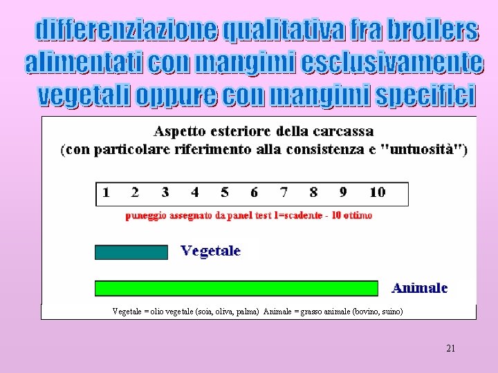 Vegetale = olio vegetale (soia, oliva, palma) Animale = grasso animale (bovino, suino) 21