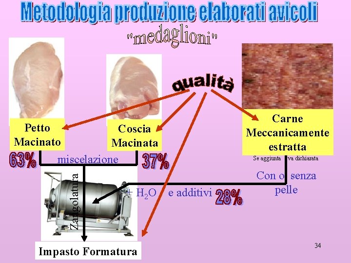 Carne Meccanicamente estratta Zangolatura Petto Coscia Macinato Macinata miscelazione + H 2 O Impasto