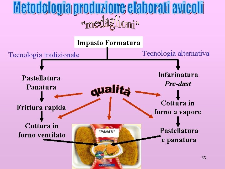 Impasto Formatura Tecnologia tradizionale Tecnologia alternativa Pastellatura Panatura Infarinatura Pre-dust Frittura rapida Cottura in