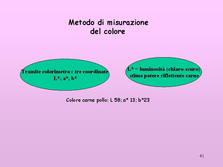 Metodo di misurazione del colore Tramite colorimetro : tre coordinate L*, a*, b* L*