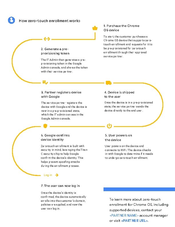 How zero-touch enrollment works 1. Purchase the Chrome OS device 2. Generate a preprovisioning