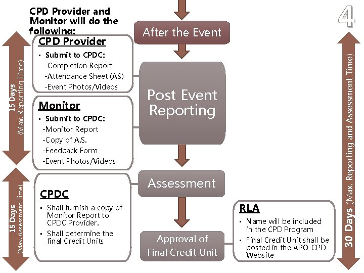 15 Days (Max. Assessment Time) 15 Days (Max. Reporting Time) CPD Provider • Submit