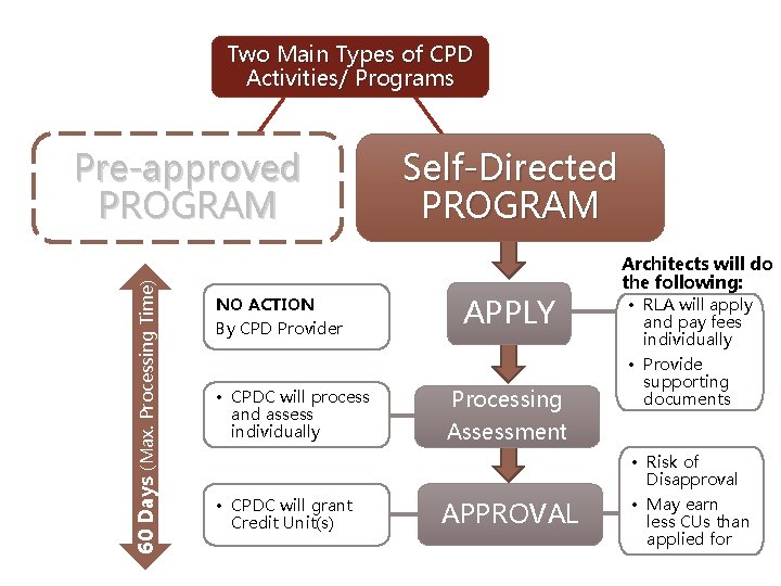 Two Main Types of CPD Activities/ Programs 60 Days (Max. Processing Time) Pre-approved PROGRAM