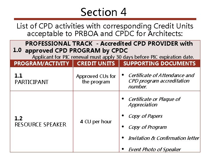 Section 4 List of CPD activities with corresponding Credit Units acceptable to PRBOA and