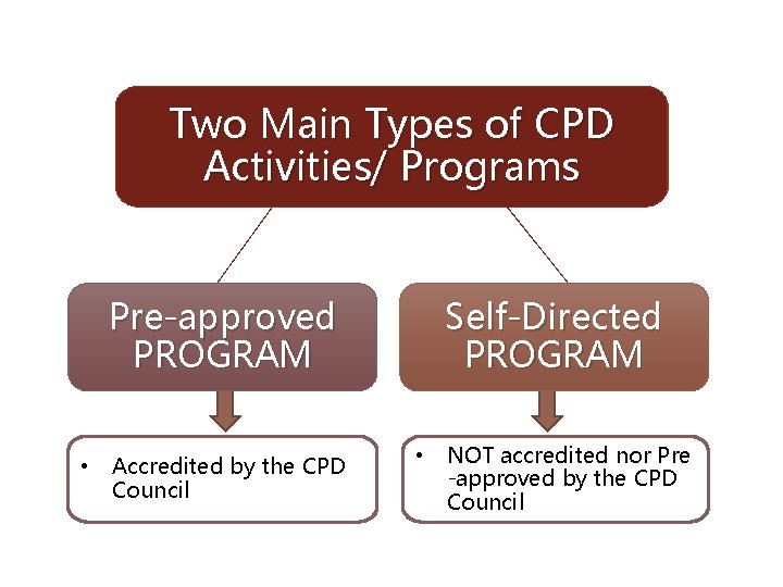 Two Main Types of CPD Activities/ Programs Self-Directed PROGRAM Pre-approved PROGRAM • Accredited by