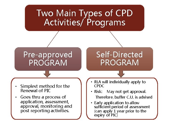 Two Main Types of CPD Activities/ Programs Pre-approved PROGRAM • Simplest method for the