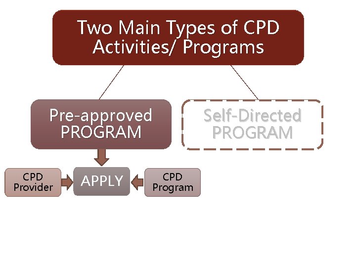 Two Main Types of CPD Activities/ Programs Pre-approved PROGRAM CPD Provider APPLY CPD Program