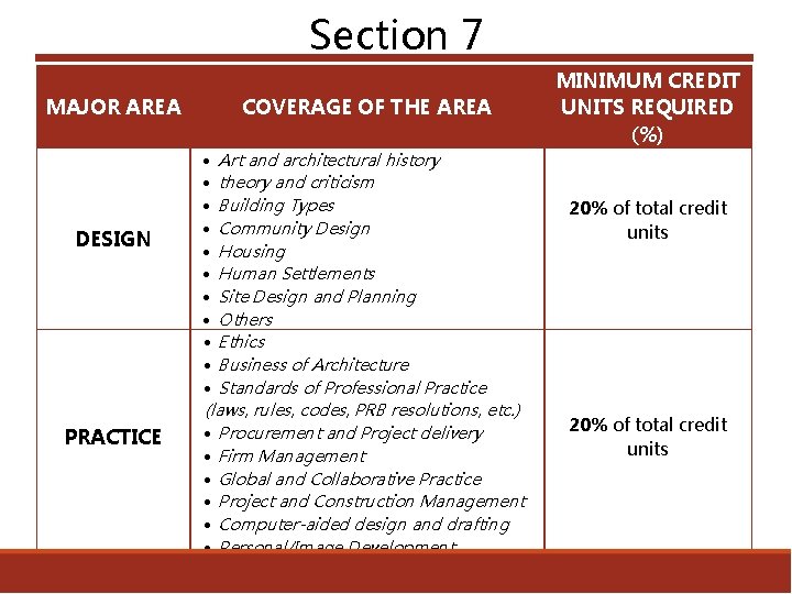 Section 7 MAJOR AREA DESIGN PRACTICE COVERAGE OF THE AREA Art and architectural history