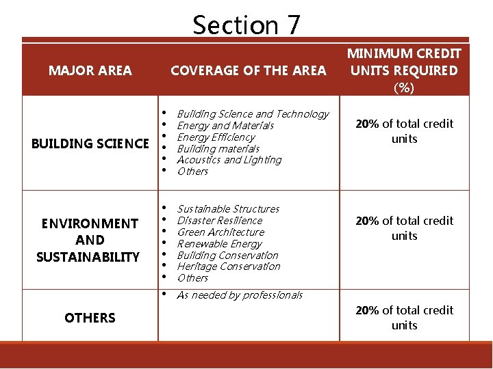 Section 7 MAJOR AREA COVERAGE OF THE AREA • • • BUILDING SCIENCE •