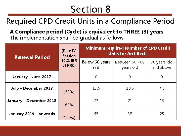 Section 8 Required CPD Credit Units in a Compliance Period A Compliance period (Cycle)