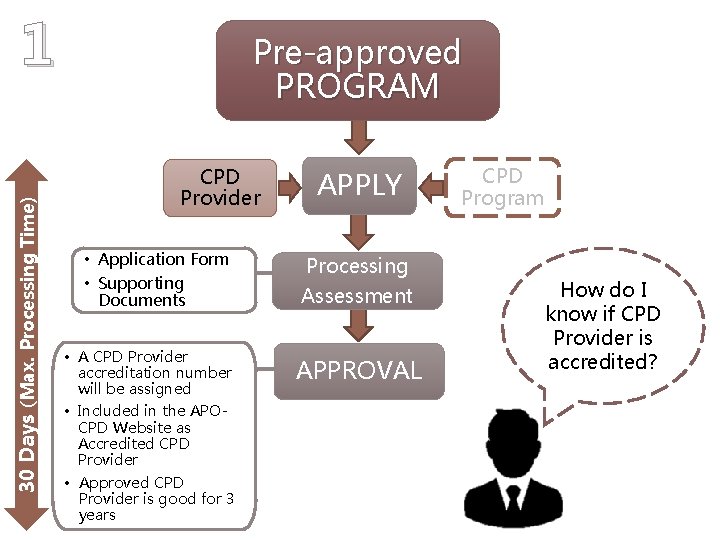 30 Days (Max. Processing Time) 1 Pre-approved PROGRAM CPD Provider • Application Form •
