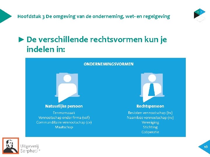 Hoofdstuk 3 De omgeving van de onderneming, wet- en regelgeving ► De verschillende rechtsvormen Hoofdstuk 3 De omgeving van de onderneming, wet- en regelgeving ► De verschillende rechtsvormen