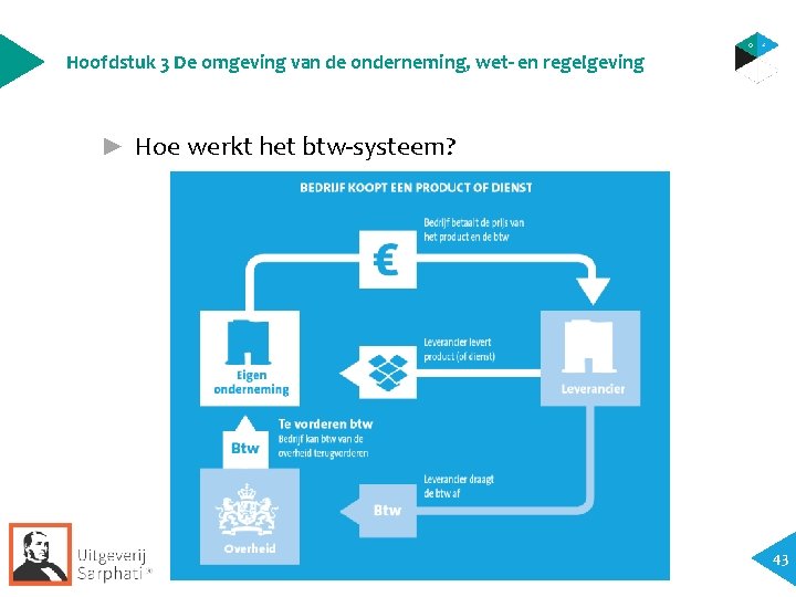 Hoofdstuk 3 De omgeving van de onderneming, wet- en regelgeving ► Hoe werkt het Hoofdstuk 3 De omgeving van de onderneming, wet- en regelgeving ► Hoe werkt het