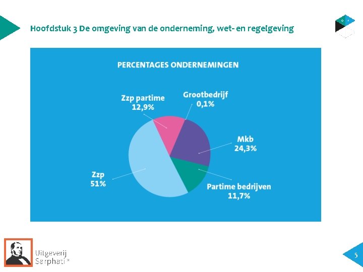 Hoofdstuk 3 De omgeving van de onderneming, wet- en regelgeving 5 Hoofdstuk 3 De omgeving van de onderneming, wet- en regelgeving 5