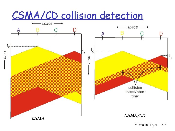 CSMA/CD collision detection CSMA/CD 5: Data. Link Layer 5 -29 