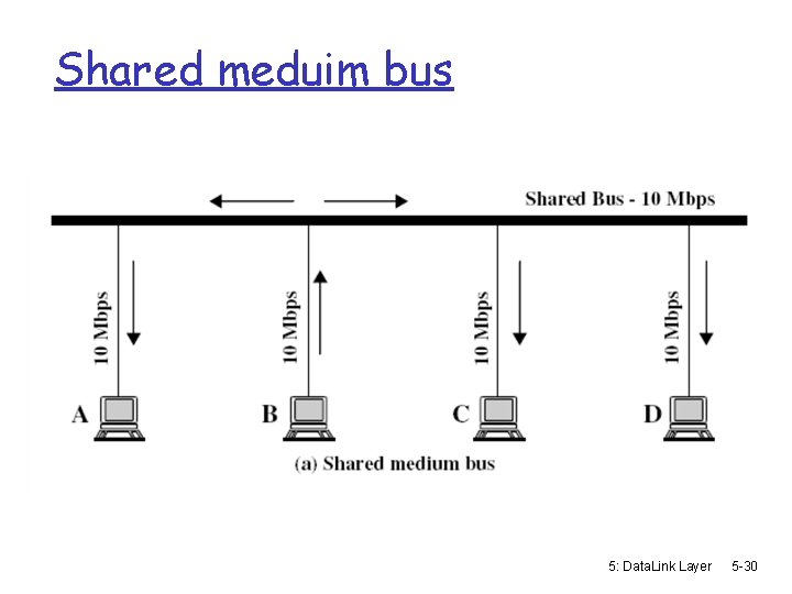 Shared meduim bus 5: Data. Link Layer 5 -30 