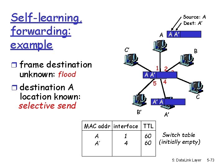 Self-learning, forwarding: example Source: A Dest: A’ A A A’ C’ B r frame