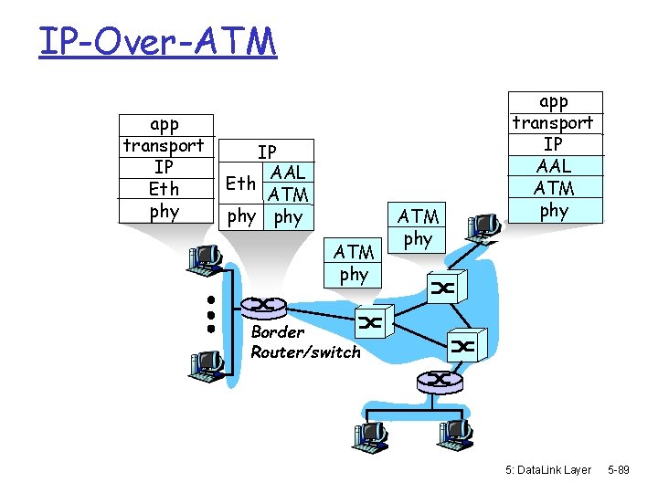 IP-Over-ATM app transport IP Eth phy IP AAL Eth ATM phy app transport IP