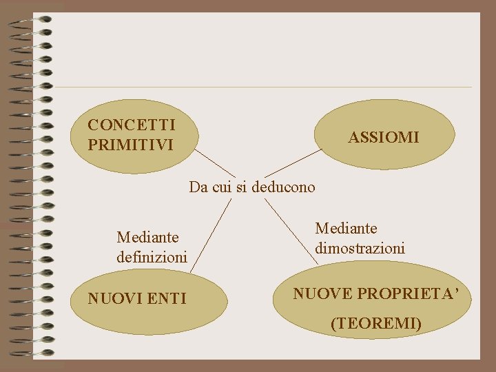 CONCETTI PRIMITIVI ASSIOMI Da cui si deducono Mediante definizioni NUOVI ENTI Mediante dimostrazioni NUOVE