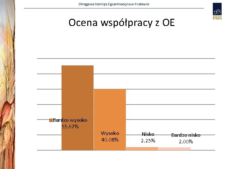 Okręgowa Komisja Egzaminacyjna w Krakowie Ocena współpracy z OE Bardzo wysoko 55. 67% Wysoko