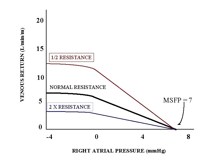 VENOUS RETURN (L/min/m) 20 15 1/2 RESISTANCE 10 NORMAL RESISTANCE 5 MSFP = 7 VENOUS RETURN (L/min/m) 20 15 1/2 RESISTANCE 10 NORMAL RESISTANCE 5 MSFP = 7