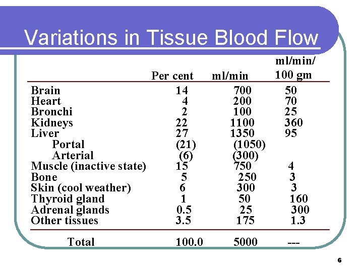 Variations in Tissue Blood Flow Per cent Brain 14 Heart 4 Bronchi 2 Kidneys Variations in Tissue Blood Flow Per cent Brain 14 Heart 4 Bronchi 2 Kidneys