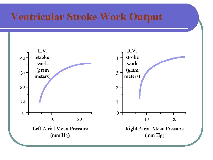 Ventricular Stroke Work Output 40 30 L. V. stroke work (gram meters) 4 3 Ventricular Stroke Work Output 40 30 L. V. stroke work (gram meters) 4 3