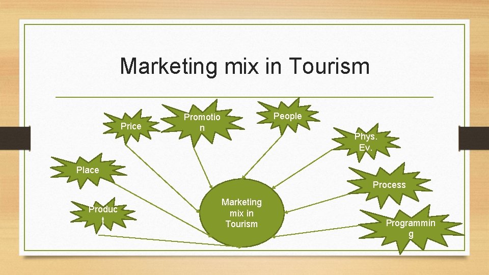 Marketing mix in Tourism Price People Promotio n Phys. Ev. Place Process Produc t