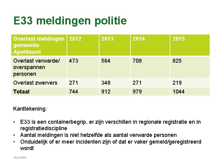 E 33 meldingen politie Overlast meldingen 2012 gemeente Apeldoorn 2013 2014 2015 Overlast verwarde/ E 33 meldingen politie Overlast meldingen 2012 gemeente Apeldoorn 2013 2014 2015 Overlast verwarde/