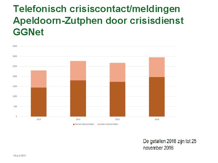 Telefonisch crisiscontact/meldingen Apeldoorn-Zutphen door crisisdienst GGNet 18 juni 2021 Telefonisch crisiscontact/meldingen Apeldoorn-Zutphen door crisisdienst GGNet 18 juni 2021