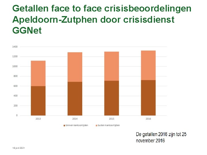 Getallen face to face crisisbeoordelingen Apeldoorn-Zutphen door crisisdienst GGNet 18 juni 2021 Getallen face to face crisisbeoordelingen Apeldoorn-Zutphen door crisisdienst GGNet 18 juni 2021