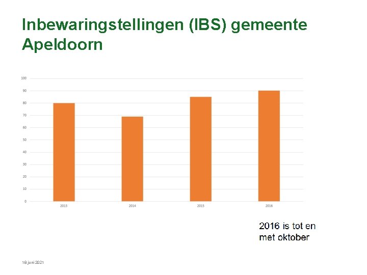 Inbewaringstellingen (IBS) gemeente Apeldoorn 18 juni 2021 Inbewaringstellingen (IBS) gemeente Apeldoorn 18 juni 2021