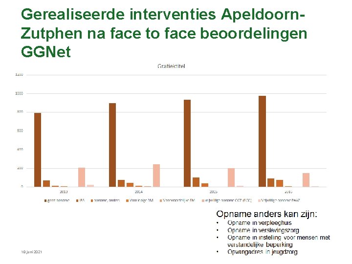 Gerealiseerde interventies Apeldoorn. Zutphen na face to face beoordelingen GGNet 18 juni 2021 Gerealiseerde interventies Apeldoorn. Zutphen na face to face beoordelingen GGNet 18 juni 2021