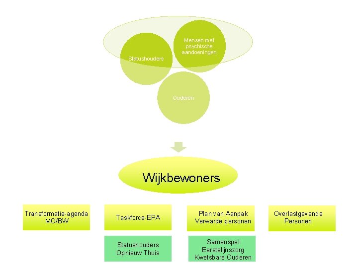 Mensen met psychische aandoeningen Statushouders Ouderen Wijkbewoners Transformatie-agenda MO/BW Taskforce-EPA Plan van Aanpak Verwarde Mensen met psychische aandoeningen Statushouders Ouderen Wijkbewoners Transformatie-agenda MO/BW Taskforce-EPA Plan van Aanpak Verwarde