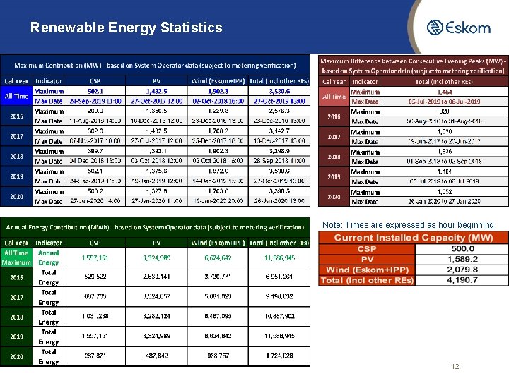 Renewable Energy Statistics Note: Times are expressed as hour beginning 12 