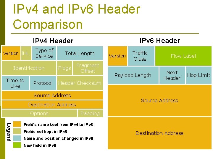 IPv 4 and IPv 6 Header Comparison IPv 6 Header IPv 4 Header Version